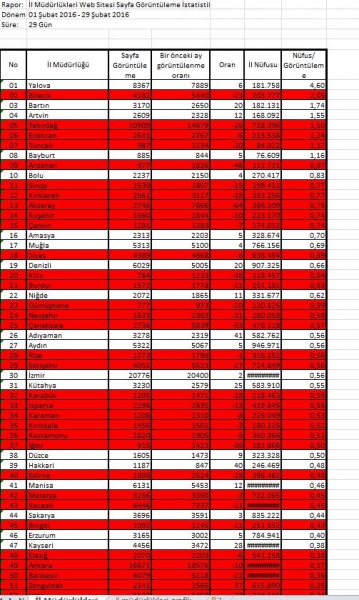 İL MÜDÜRLÜĞÜMÜZ İNTERNET SİTESİ ŞUBAT AYINDA 81 İL ARASINDA 3.SIRADA