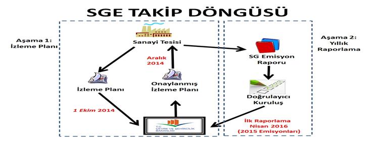 Sera Gazı Emisyonlarının Takibi Hakkında (Sge) Yönetmelikte Değişiklik Yapıldı.