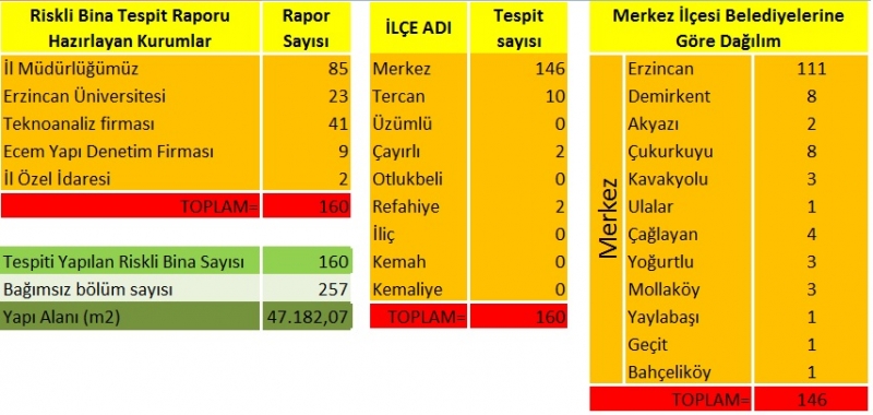 AFET RİSKİ ALTINDAKİ BİNALAR DÖNÜŞÜYOR...