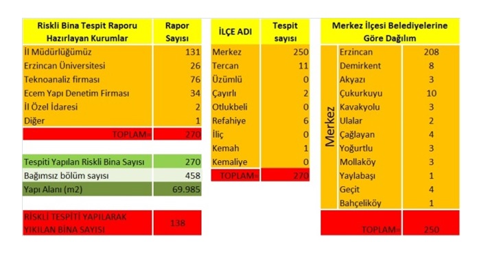 Erzincan'da Kentsel Dönüşüm tüm hızıyla devam ediyor¦