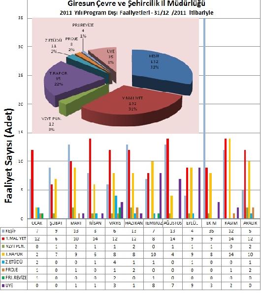 Müdürlüğümüz (Proje ve Yapım Şubesi) program dışı faaliyetlerine ait istatistik bilgileri