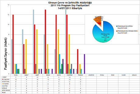 Müdürlüğümüz program dışı faaliyetlerine ait istatistik bilgileri