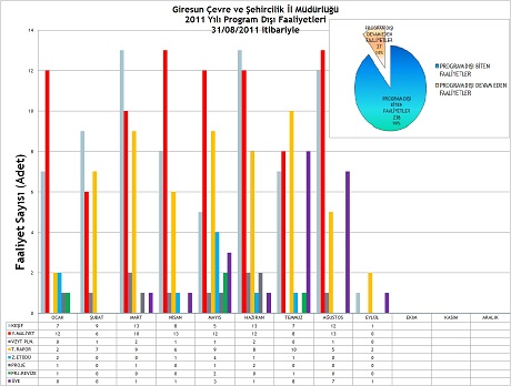 Müdürlüğümüz program dışı faaliyetlerine ait istatistik bilgileri