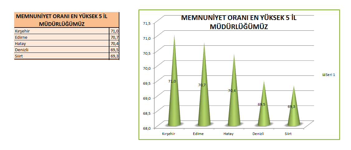 Bakanlığımız Personel Memnuniyet Anketi Sonuçları