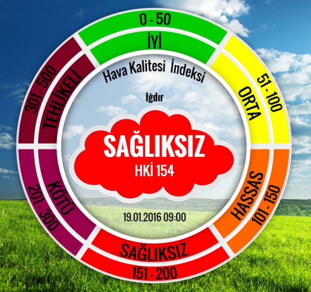 Iğdır Hava Kalitesi indeksi