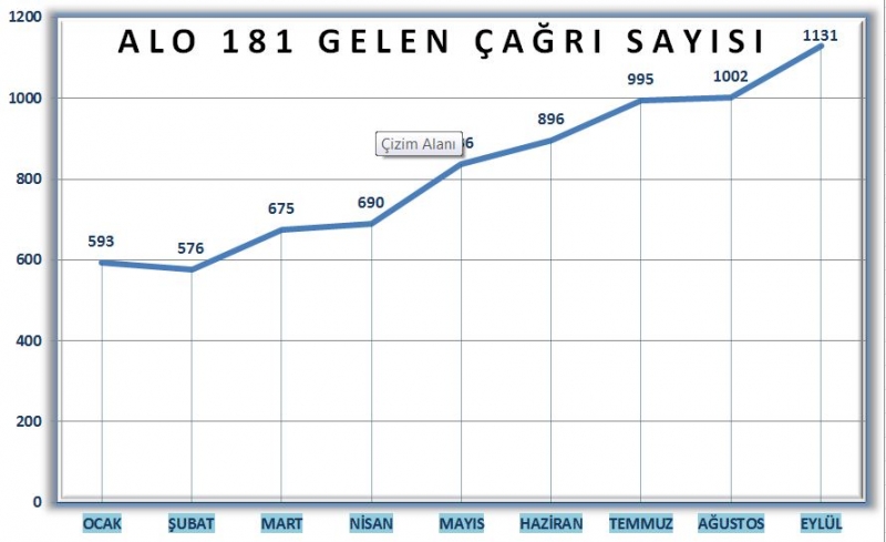 ALO 181 HATTINDAN GELEN TOPLAM 7394 ÇAĞRI İÇİN İL MÜDÜRLÜĞÜMÜZ PERSONELİNCE GEREKLİ ÇALIŞMALAR YAPILDI!!