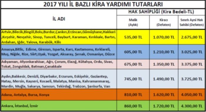 BAKANLIĞIMIZCA 2017 YILI KİRA YARDIMI TUTARLARI GÜNCELLENMİŞTİR