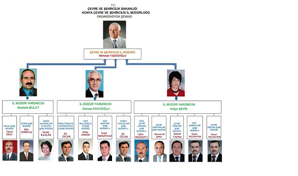 Konya Çevre ve Şehircilik İl Müdürlüğü Organizasyon Şemasında değişiklik yapıldı.