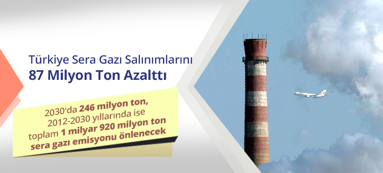 Türkiye Sera Gazı Salınımlarını 87 Milyon Ton Azalttı