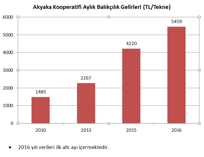 Gökova Özel Çevre Koruma Bölgesinde Kıyı Balıkçısının Yüzü Tekrar Gülmeye Başladı