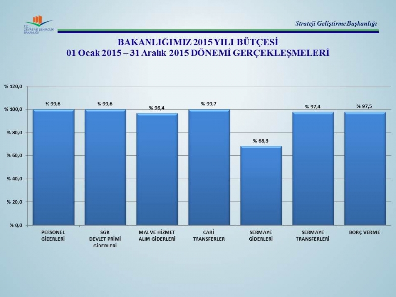 2015 Yılı Bütçe Gerçekleşme Oranları