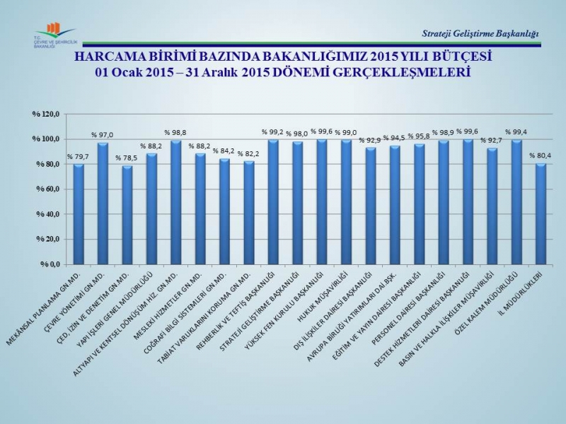 2015 Yılı Harcama Birimi Bazında Bütçe Gerçekleşme Oranları