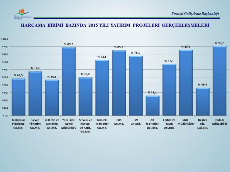 2015 Yılı Yatırım Projeleri Gerçekleşme Oranları