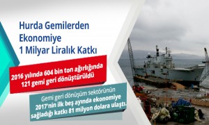 Hurda Gemilerden Ekonomiye  1 Milyar Liralık Katkı