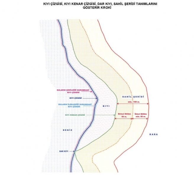 Kıyı Kenar Çizgisinin Onayı “ İlanı ve Dağıtımı