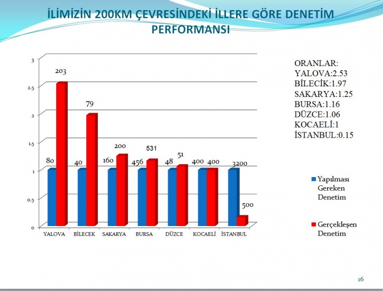 200km Çevremizdeki İllere Göre Yapı Denetim Performansımız