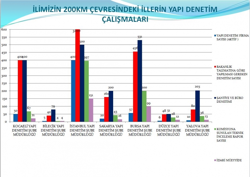 200km Çevremizdeki İllere Göre Yapı Denetim Performansımız