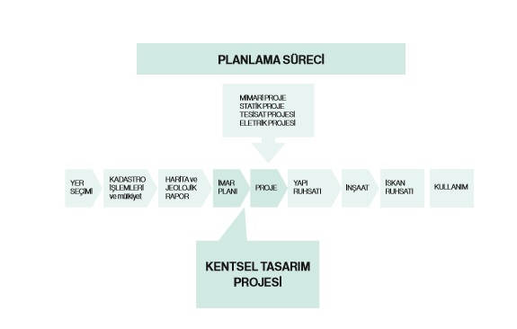 Kentsel Tasarım Projelerinin Bakanlığımızca Onay Süreci