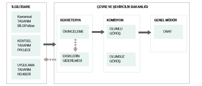 Kentsel Tasarım Projelerinin Bakanlığımızca Onay Süreci