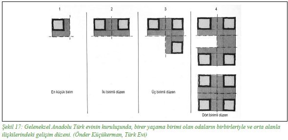 Geleneksel Anadolu Mimarisinde Ortak Alan ve Odaların Oluşumu 