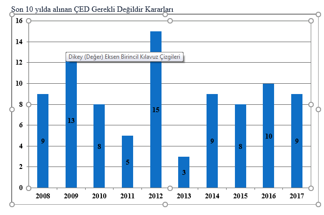 2017 yılı ilk yarısında 9 faaliyet için ÇED Gerekli Değildir Kararı alındı