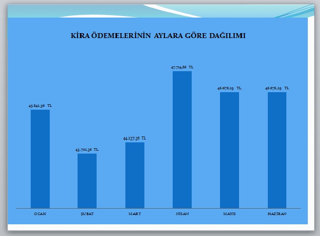 2017 Yılının İlk 6 Ayında 598 Hak Sahibine Kira Yardımı Yapıldı