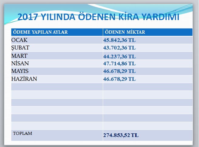 2017 Yılının İlk 6 Ayında 598 Hak Sahibine Kira Yardımı Yapıldı