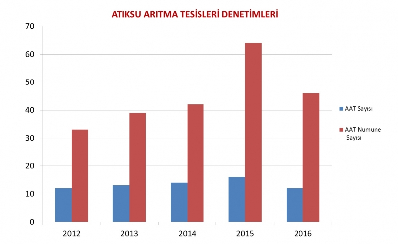 Atıksu Arıtma Tesisleri Denetimleri