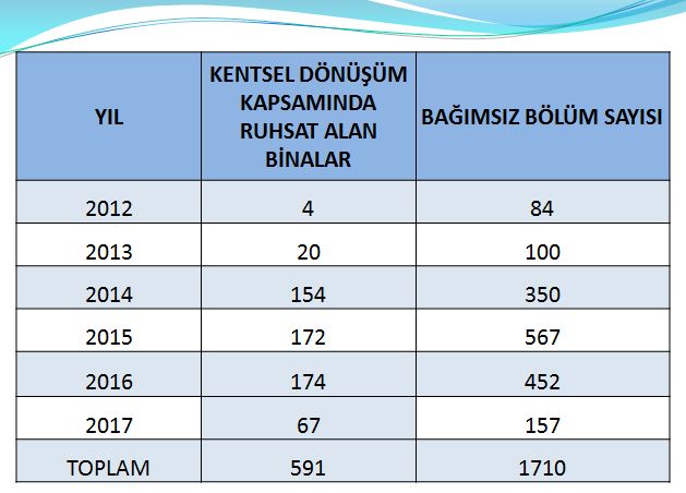 Kentsel Dönüşümde Ruhsat Alan Bina Ve Riskli Bölüm Sayısı