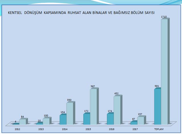 Kentsel Dönüşümde Ruhsat Alan Bina Ve Riskli Bölüm Sayısı