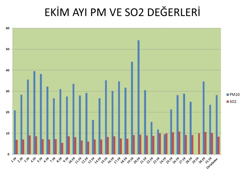 HAVA KALİTESİ DEĞERLERİ