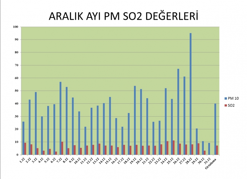 HAVA KALİTESİ DEĞERLERİ