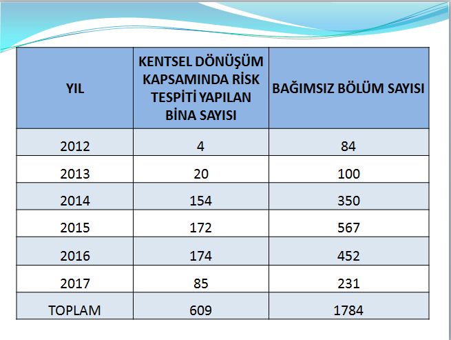 Riskli Yapı Tespit Çalışmalarımız Devam Ediyor