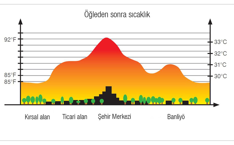 Isı Adası Etkisi Nedir?