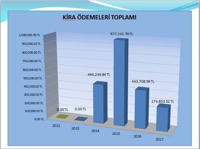 İlimiz Genelinde Yapılan Kira Yardımı Tutarları