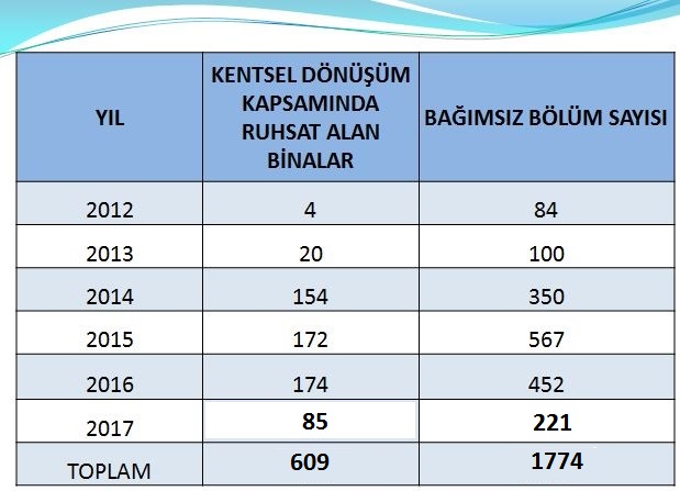 Kentsel Dönüşümde Ruhsat Alan Bina Ve Riskli Bölüm Sayısı