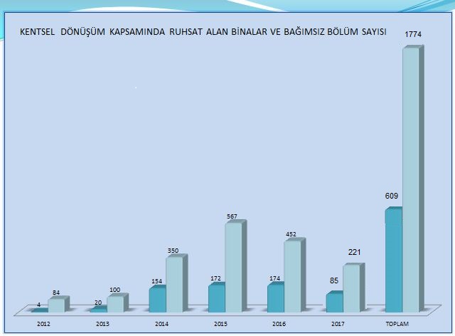 Kentsel Dönüşümde Ruhsat Alan Bina Ve Riskli Bölüm Sayısı