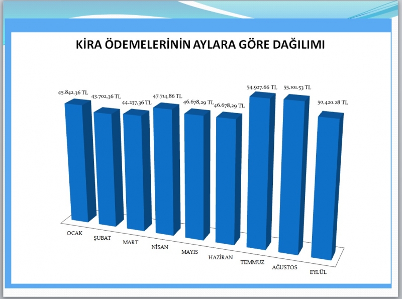 Kentsel Dönüşümde Kira Yardımlarının 9 Aylık  Dağılımı