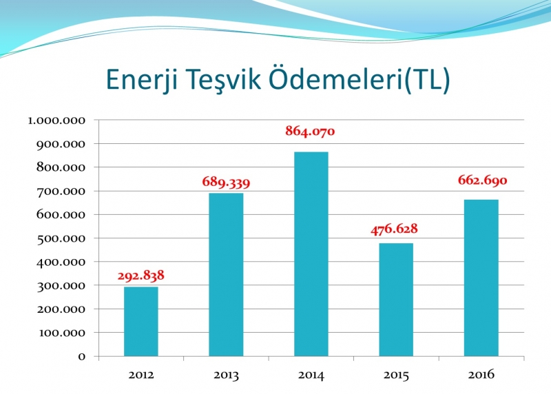 Enerji Teşvikleri Ödendi