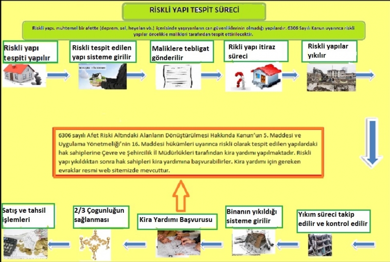 Riskli Yapı Tespit Süreci