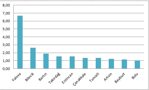 Son 6 Aydır Türkiye Birincisiyiz.	