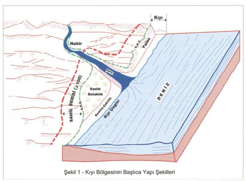 3621 Sayılı Kıyı Kanunu Kapsamında Tanımlar ve Kıyı Bölgesinin Başlıca Yapı Şekilleri