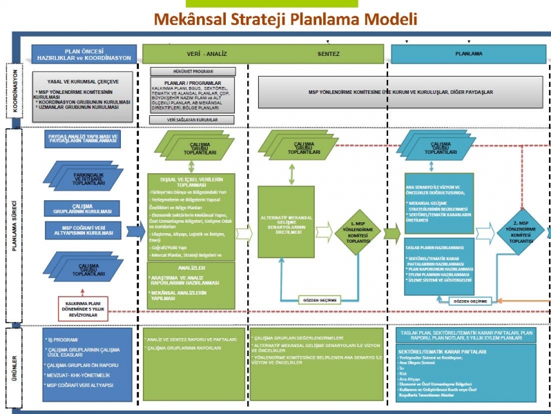 Mekansal Strateji Planlarının Veri Yapısı, Yapılacak Analizler ve Temaları