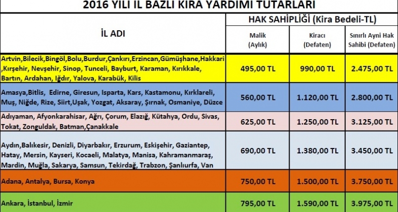 Kentsel Dönüşümde İl Bazında Kira Yardımı Tutarları