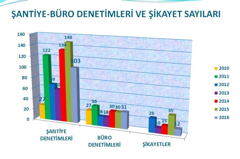 2016 YILINDA 12 ŞİKAYET ÜZERİNE 22 ŞANTİYE ve 11 BÜRO DENETİMİ YAPILDI