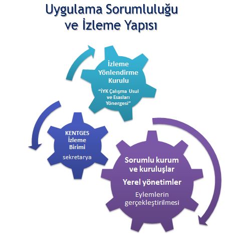 Kentsel Gelişme Stratejisi ve Eylem Planı