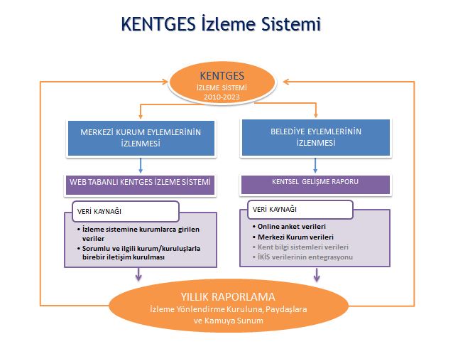 Kentsel Gelişme Stratejisi ve Eylem Planı