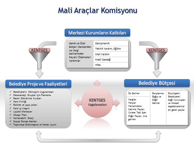 Kentsel Gelişme Stratejisi ve Eylem Planı