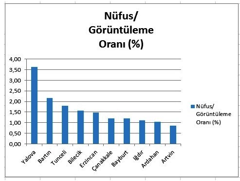 İnternet Sayfamız Son 1 Yıldır  Açık Ara Türkiye Birincisi