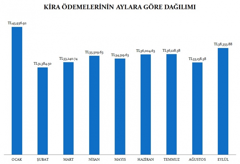 İlimiz Genelinde Yapılan Kira Yardımı Tutarları